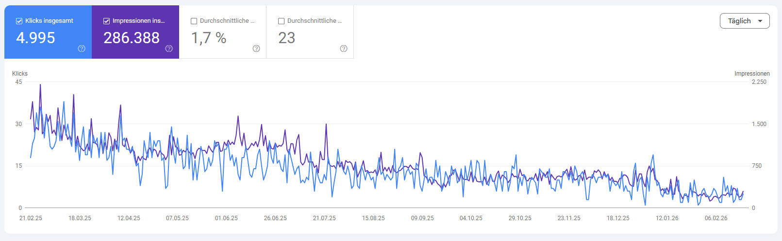 Etabliertes Hundeportal (.CH-Domain) mit Content & Traffic